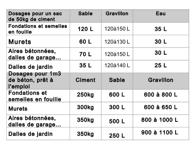 densite, dosage por 1m3