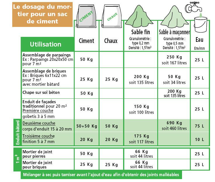 dosage mortier